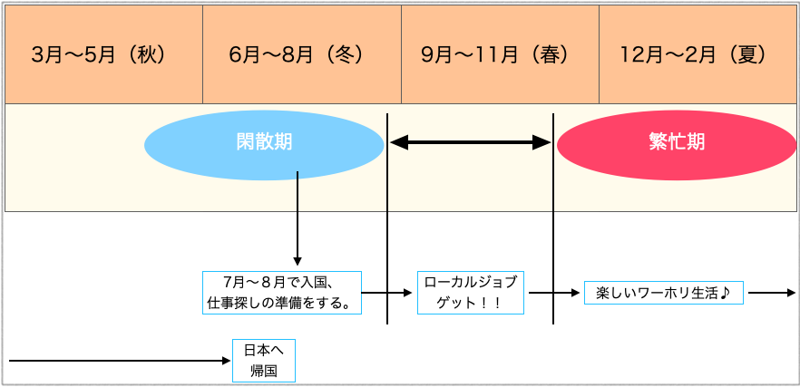 冬がおすすめ オーストラリアでワーホリをする最適な出発時期 Akiblog